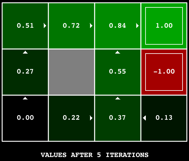 ID: A 4 by 3 grid of squares ranging from black to light green, with values ranging from zero to one written on them respectively. There is also a single red square with a value of negative one.
