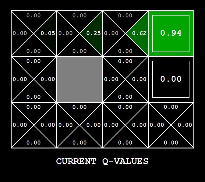 ID: A four by three grid of black squares, each divided with a white X into four triangles. Most of the triangles are labelled with zeros. The top-right square is labeled 0.94, and the top row's eastward triangles have values from 0.05 to 0.62.