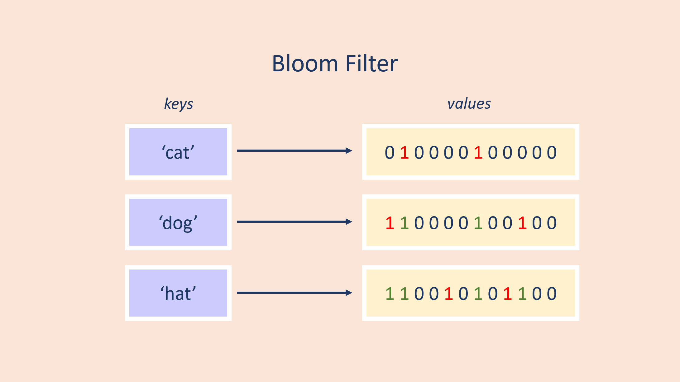 Bloom filter example Bloom filter example