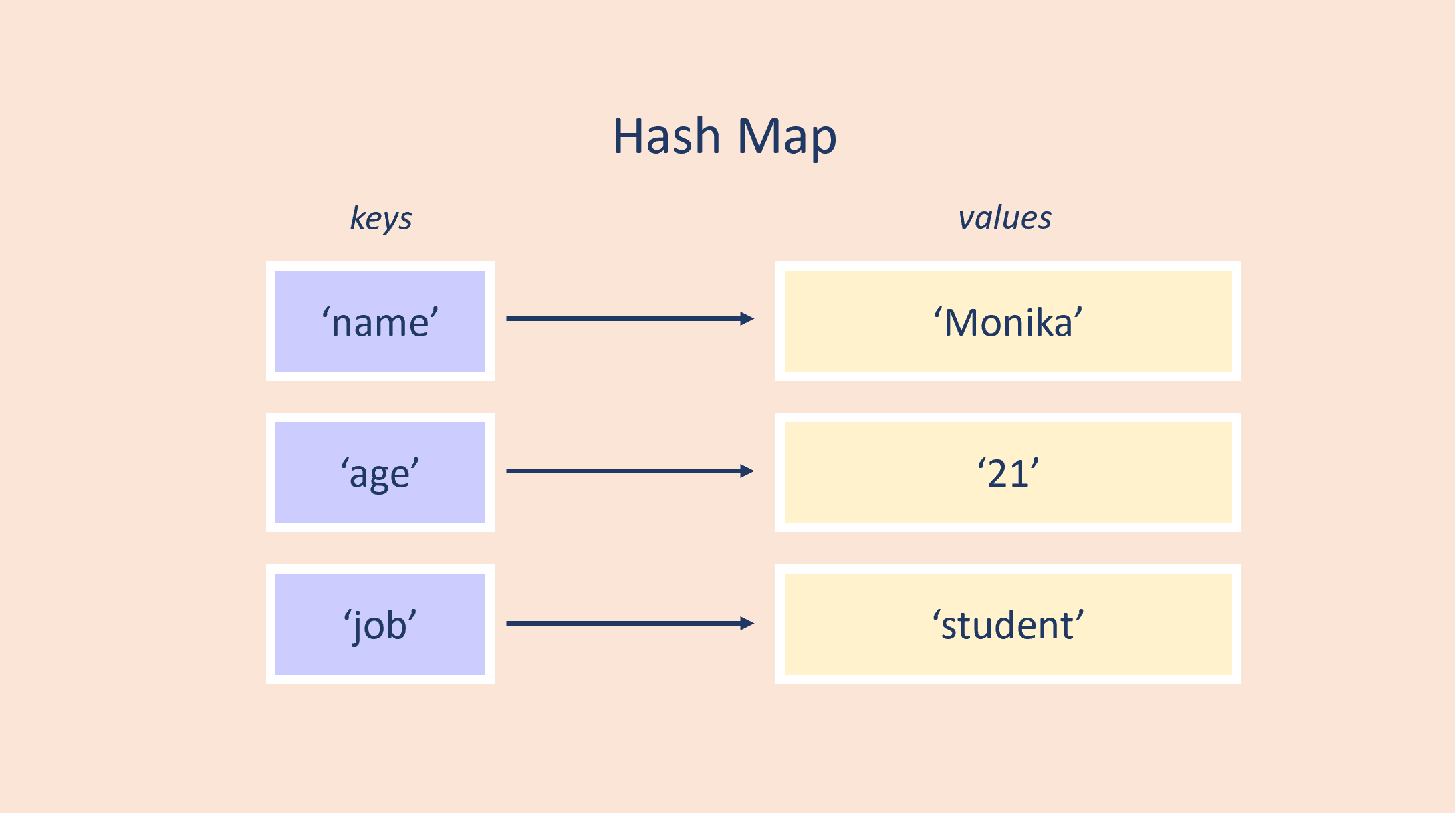 Hash map example Hash map example