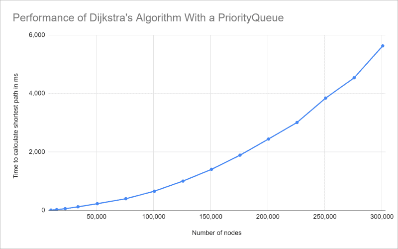 Dijkstra's Performance