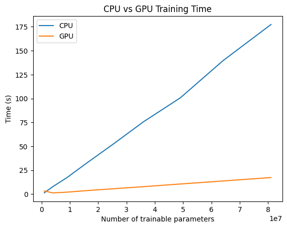 Graph of the performance when using the CPU vs the GPU